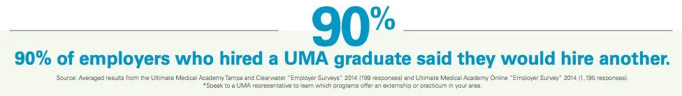 90% of employers who hired a UMA graduate said they would hire another.